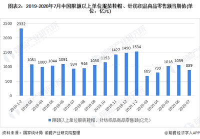2020年我國女裝行業市場現狀與發展趨勢 渠道增長以直營為主，針紡織品持續創新